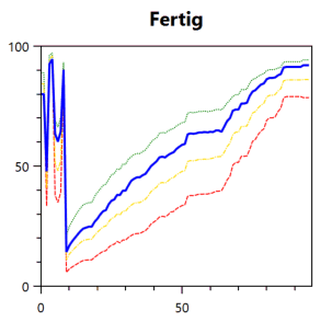 Fertigstellungsgrad-Übersicht