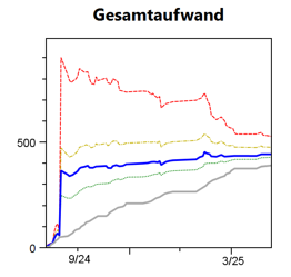 Gesamtaufwand-Übersicht