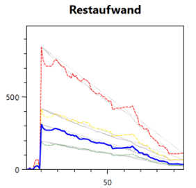 Restaufwand-Übersicht